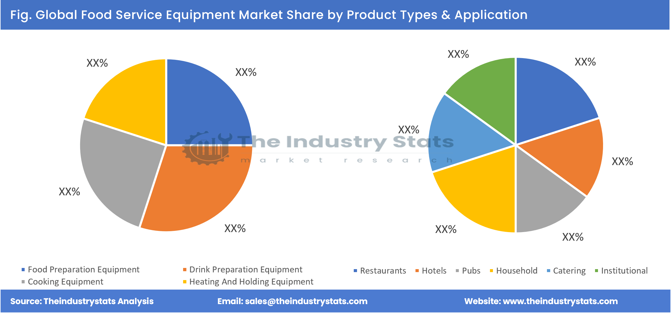 Food Service Equipment Share by Product Types & Application